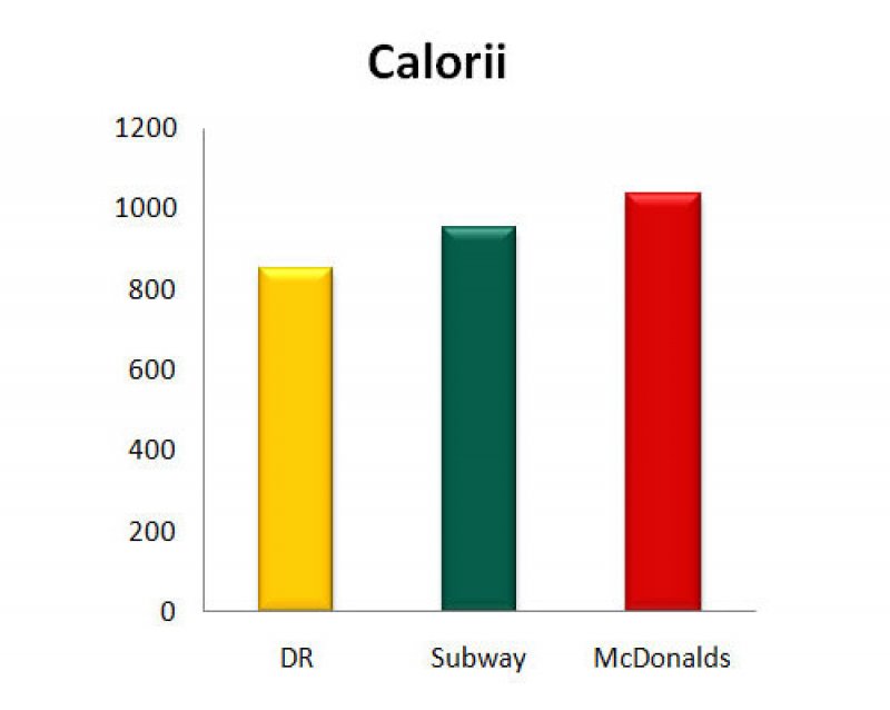 Subway versus McDonalds