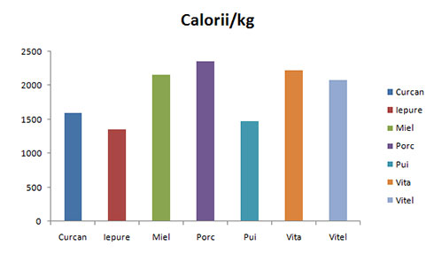 Care este cea mai nutritiva carne?