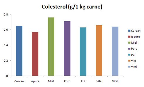 Care este cea mai nutritiva carne?