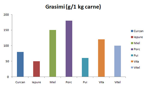 Care este cea mai nutritiva carne?