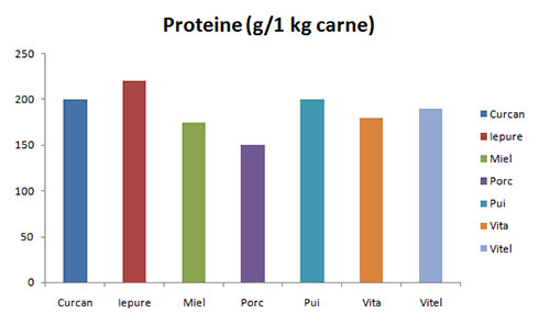 Care este cea mai nutritiva carne?