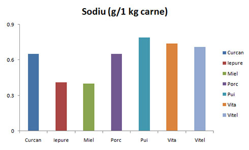 Care este cea mai nutritiva carne?
