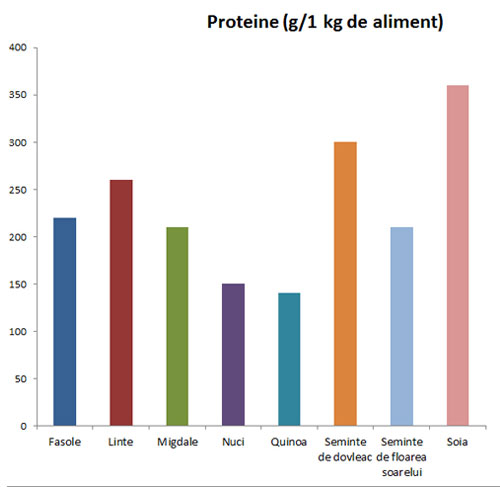 Surse de proteine