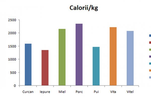 Care este cea mai nutritiva carne?