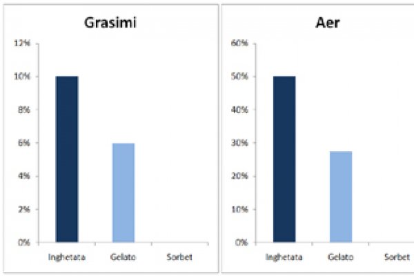 Care e diferenta dintre inghetata, gelato si sorbet?